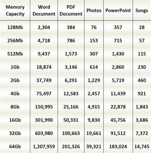 Custom Flash Drives: A Gig is how big?