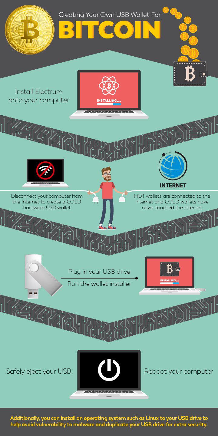 Bitcoin usb wallet infographic