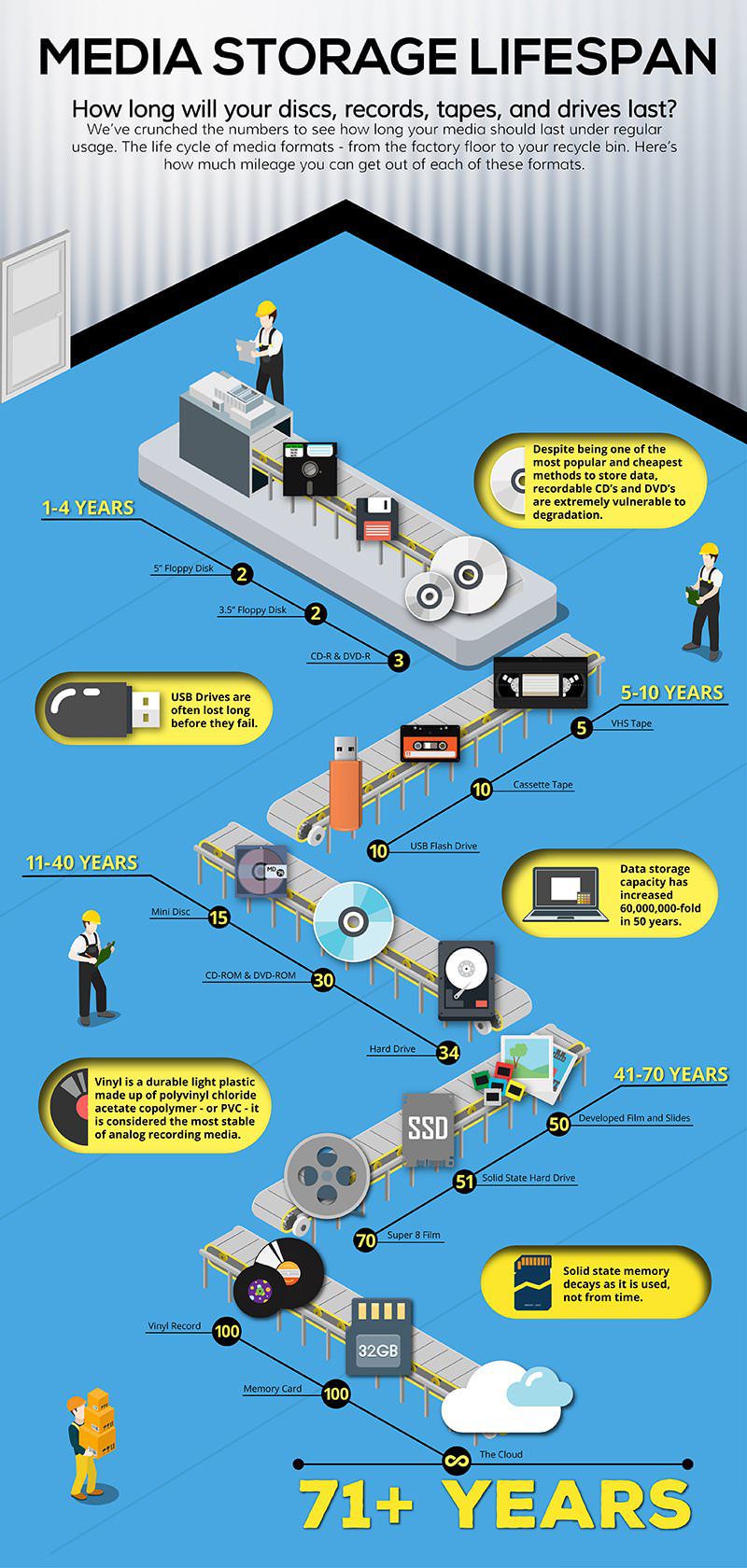 Lifespan of different storage media infographic