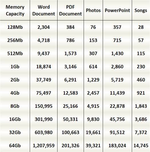Custom Flash Drives A Gig is How big? Premium USB Blog