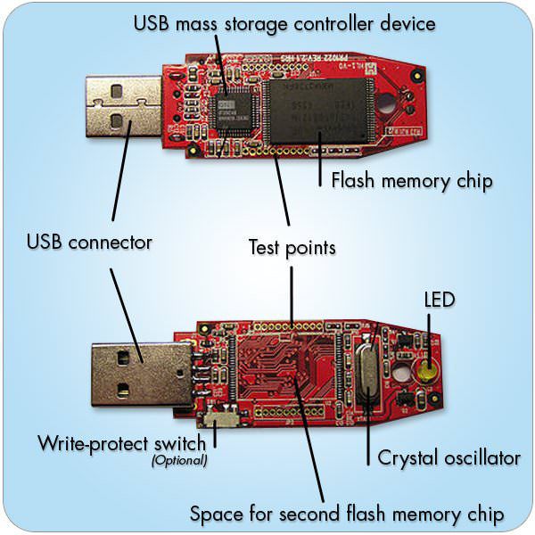 Inside a USB