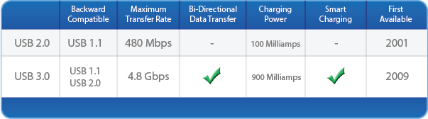 2.0 vs USB - Premium USB