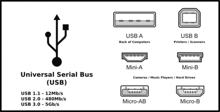 Different USB ports