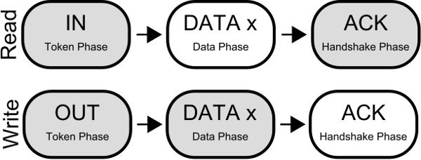 USB Packet Transfers