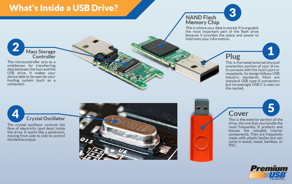 What's inside a usb drive.